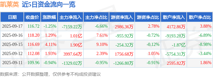 股票行情快报：凯莱英（002821）9月17日主力资金净卖出7159.22万元