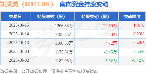 凯莱英（06821.HK）：10月15日南向资金增持22.6万股