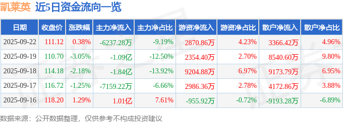 股票行情快报：凯莱英（002821）9月22日主力资金净卖出6237.28万元