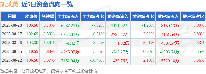 股票行情快报：凯莱英（002821）8月28日主力资金净卖出6987.21万元