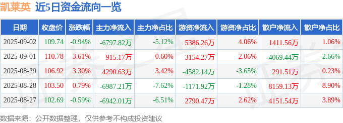 股票行情快报:凯莱英(002821)9月2日主力资金净卖出6797.82万元