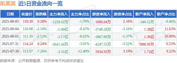 股票行情快报：凯莱英（002821）8月5日主力资金净卖出1259.52万元