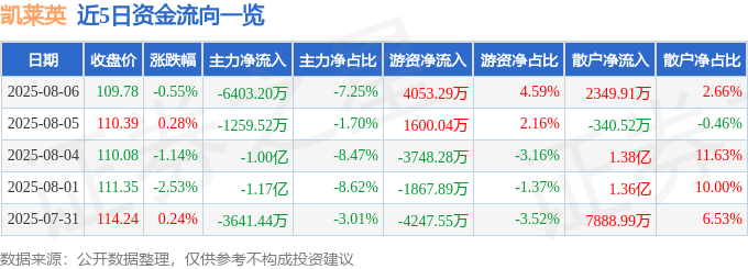 股票行情快报：凯莱英（002821）8月6日主力资金净卖出6403.20万元