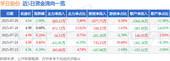 股票行情快报：孚日股份（002083）7月29日主力资金净买入883.21万元