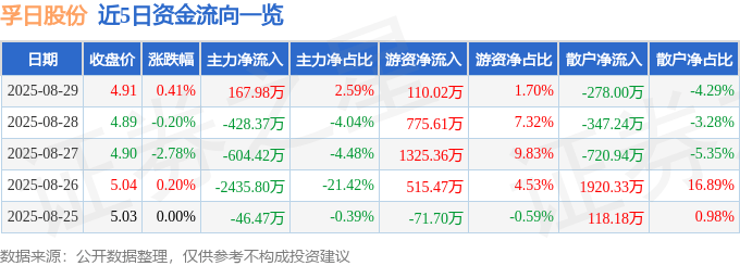 股票行情快报：孚日股份（002083）8月29日主力资金净买入167.98万元