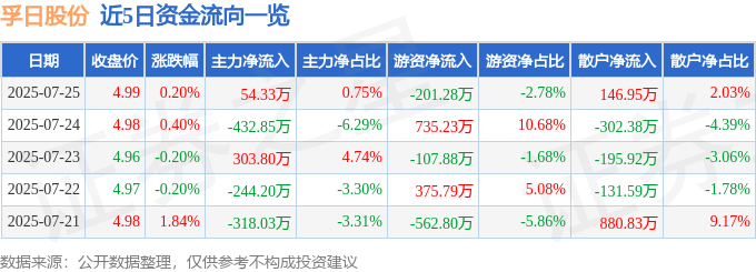 股票行情快报：孚日股份（002083）7月25日主力资金净买入54.33万元