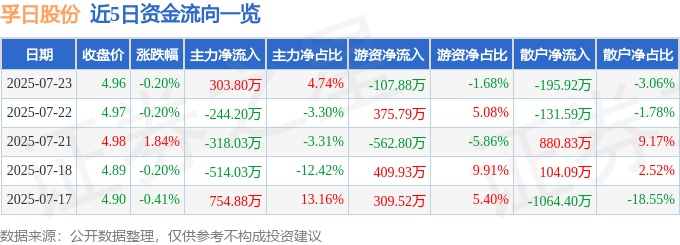 股票行情快报：孚日股份（002083）7月23日主力资金净买入303.80万元