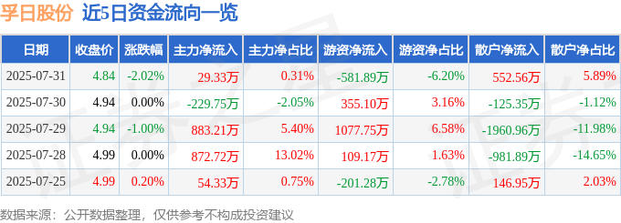 股票行情快报：孚日股份（002083）7月31日主力资金净买入29.33万元