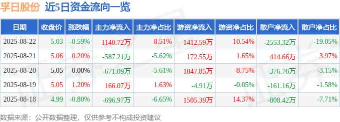 股票行情快报:孚日股份(002083)8月22日主力资金净买入1140.72万元