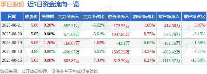 股票行情快报：孚日股份（002083）8月21日主力资金净卖出587.21万元