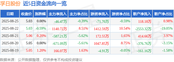 股票行情快报：孚日股份（002083）8月25日主力资金净卖出46.47万元