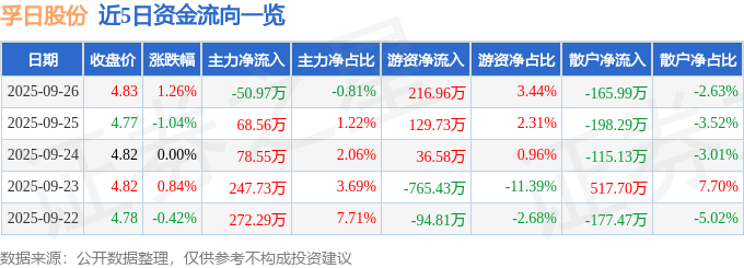 股票行情快报：孚日股份（002083）9月26日主力资金净卖出50.97万元