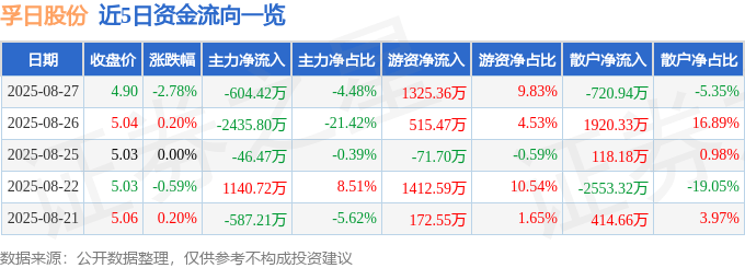 股票行情快报:孚日股份(002083)8月27日主力资金净卖出604.42万元