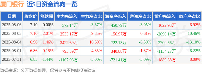 股票行情快报：厦门银行（601187）8月6日主力资金净卖出572.14万元