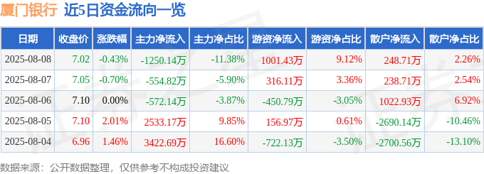 股票行情快报:厦门银行(601187)8月8日主力资金净卖出1250.14万元