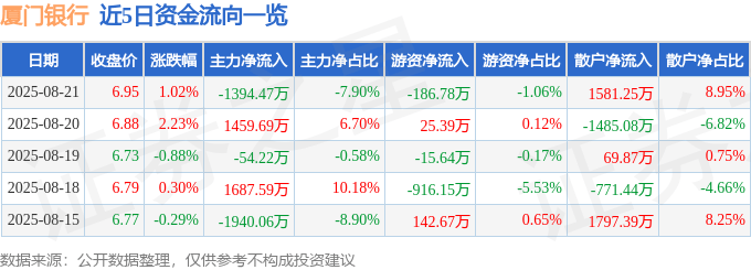 股票行情快报：厦门银行（601187）8月21日主力资金净卖出1394.47万元