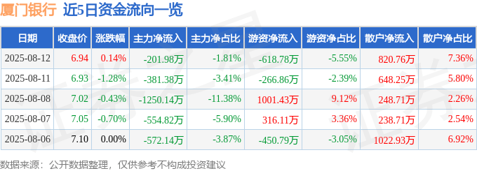 股票行情快报：厦门银行（601187）8月12日主力资金净卖出201.98万元
