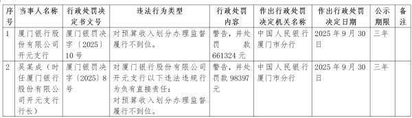 厦门银行三家支行被罚，今年上半年营收利润均下降