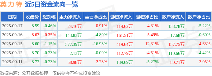 股票行情快报：英力特（000635）9月17日主力资金净买入24.16万元