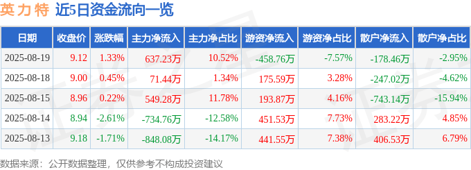 股票行情快报：英力特（000635）8月19日主力资金净买入637.23万元