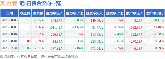 股票行情快报：英力特（000635）8月6日主力资金净卖出144.17万元