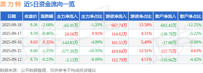 股票行情快报:英力特(000635)9月18日主力资金净卖出65.31万元