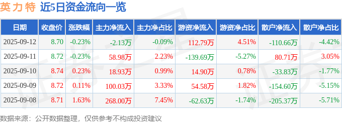 股票行情快报：英力特（000635）9月12日主力资金净卖出2.13万元