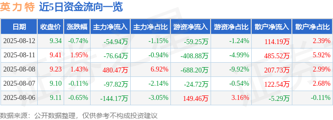 股票行情快报：英力特（000635）8月12日主力资金净卖出54.94万元