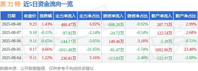 股票行情快报：英力特（000635）8月8日主力资金净买入480.47万元