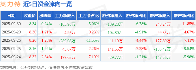 股票行情快报：英力特（000635）9月30日主力资金净卖出103.95万元