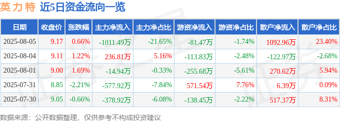 股票行情快报：英力特（000635）8月5日主力资金净卖出1011.49万元