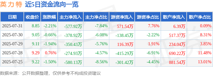 股票行情快报：英力特（000635）7月31日主力资金净卖出577.92万元