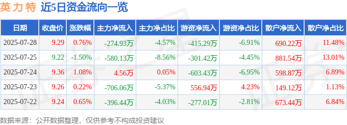 股票行情快报：英力特（000635）7月28日主力资金净卖出274.93万元