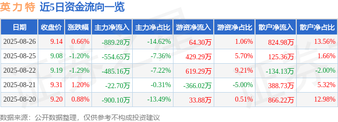 股票行情快报:英力特(000635)8月26日主力资金净卖出889.28万元
