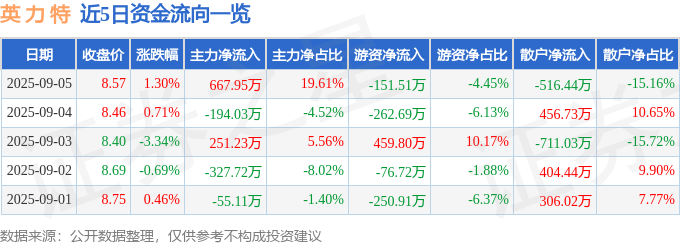 股票行情快报：英力特（000635）9月5日主力资金净买入667.95万元