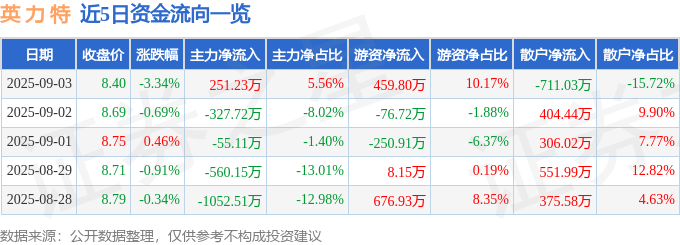 股票行情快报：英力特（000635）9月3日主力资金净买入251.23万元