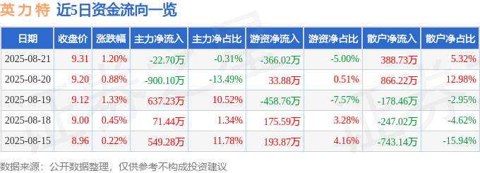 股票行情快报：英力特（000635）8月21日主力资金净卖出22.70万元