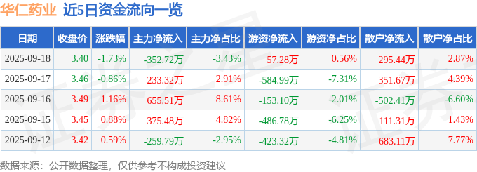 股票行情快报：华仁药业（300110）9月18日主力资金净卖出352.72万元