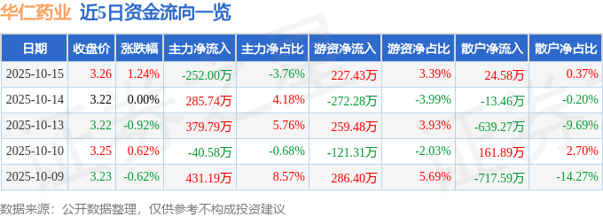股票行情快报：华仁药业（300110）10月15日主力资金净卖出252.00万元