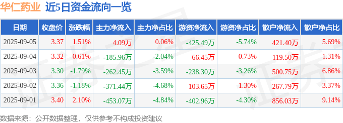 股票行情快报：华仁药业（300110）9月5日主力资金净买入4.09万元