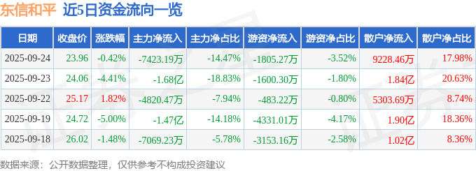 股票行情快报：东信和平（002017）9月24日主力资金净卖出7423.19万元
