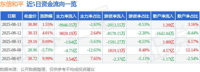 股票行情快报：东信和平（002017）8月13日主力资金净卖出9946.55万元