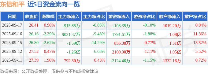股票行情快报：东信和平（002017）9月17日主力资金净卖出915.85万元