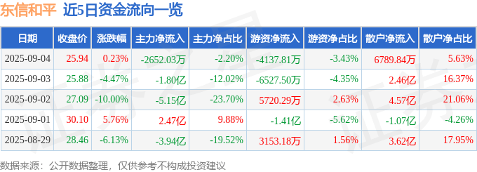 股票行情快报：东信和平（002017）9月4日主力资金净卖出2652.03万元