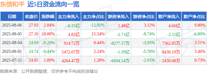 股票行情快报：东信和平（002017）8月6日主力资金净卖出6.15亿元