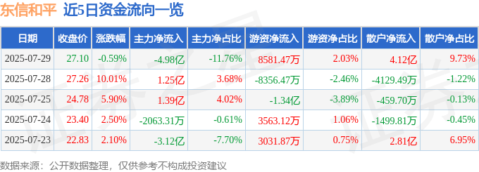 股票行情快报：东信和平（002017）7月29日主力资金净卖出4.98亿元
