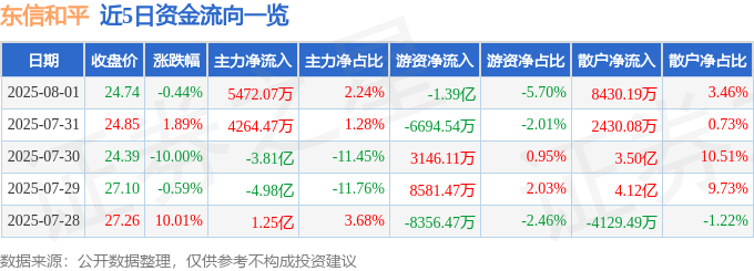 股票行情快报：东信和平（002017）8月1日主力资金净买入5472.07万元