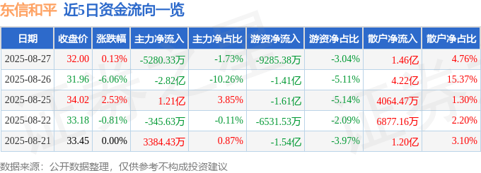 股票行情快报：东信和平（002017）8月27日主力资金净卖出5280.33万元