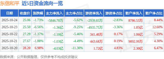 股票行情快报：东信和平（002017）10月24日主力资金净卖出5846.70万元