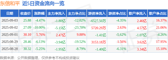 股票行情快报：东信和平（002017）9月3日主力资金净卖出1.80亿元